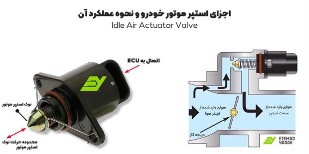 نحوه تعویض و ریست کردن استپر موتور ماشین نحوه تعویض و ریست کردن استپر موتور ماشین